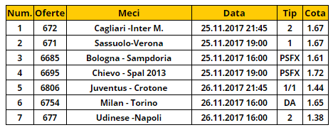 Bilet Italia etapa 14 | Sapte cote din Serie A care nu trebuie ratate
