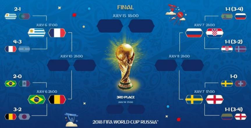 Biletul Zilei 6 iulie 2018. Incep sferturile Cupei Mondiale